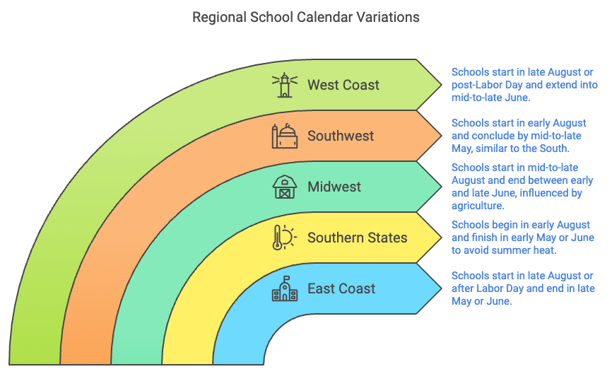 Regional Variations