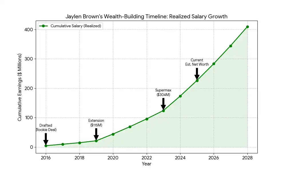 Jaylen Brown's Current Net Worth Estimate