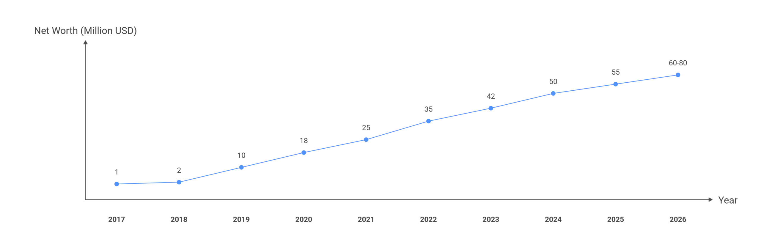 Net Worth Growth Timeline (2017–2026)
