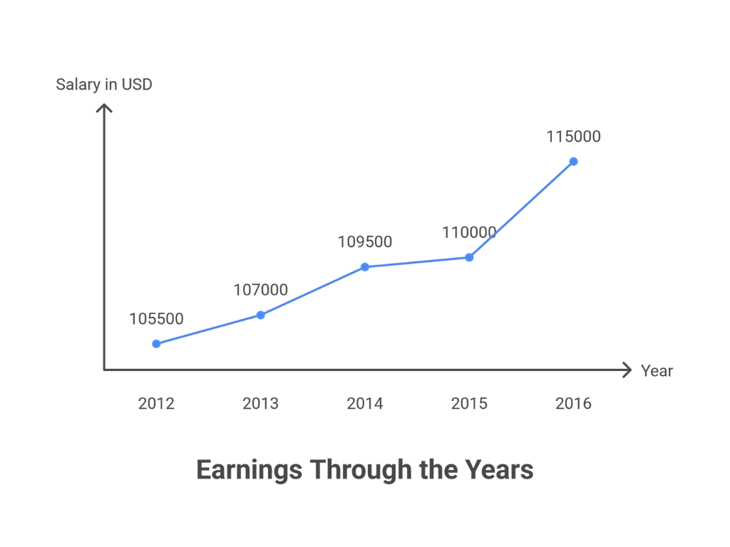 earnings through the years