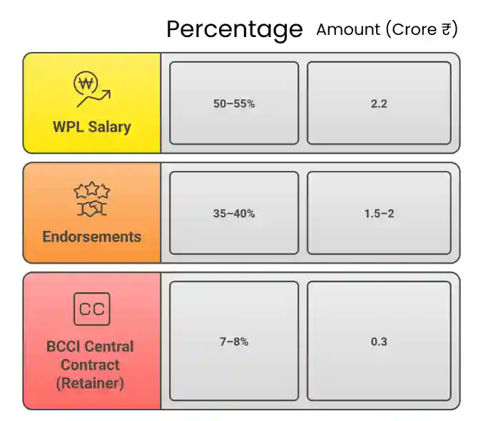 Jemimah Rodrigues' income
