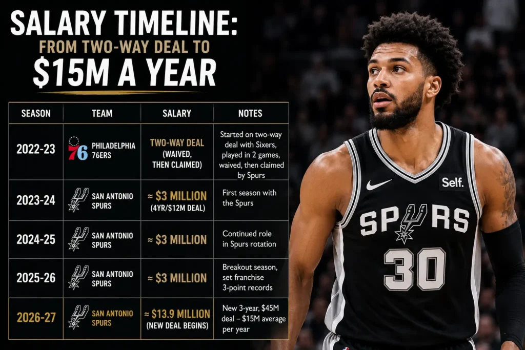 Salary Timeline
