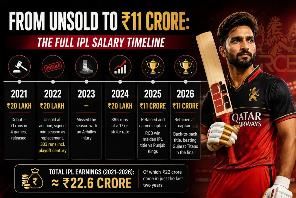 The Full IPL Salary Timeline