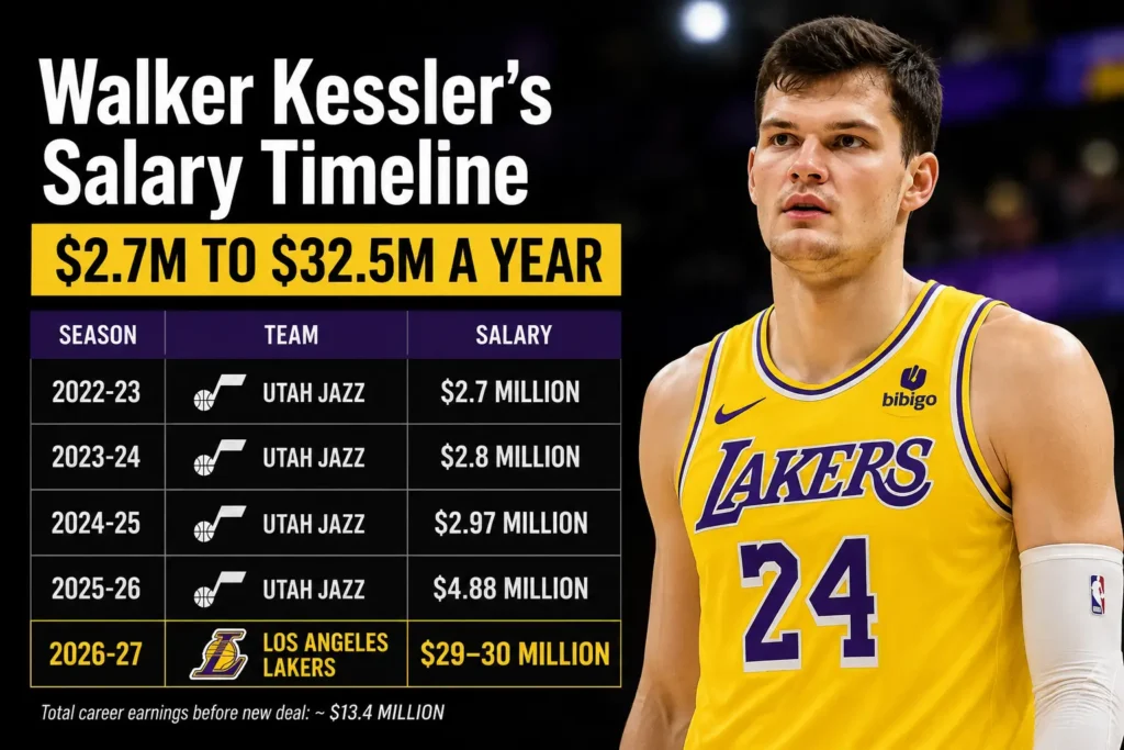 Walker Kessler Salary Timeline