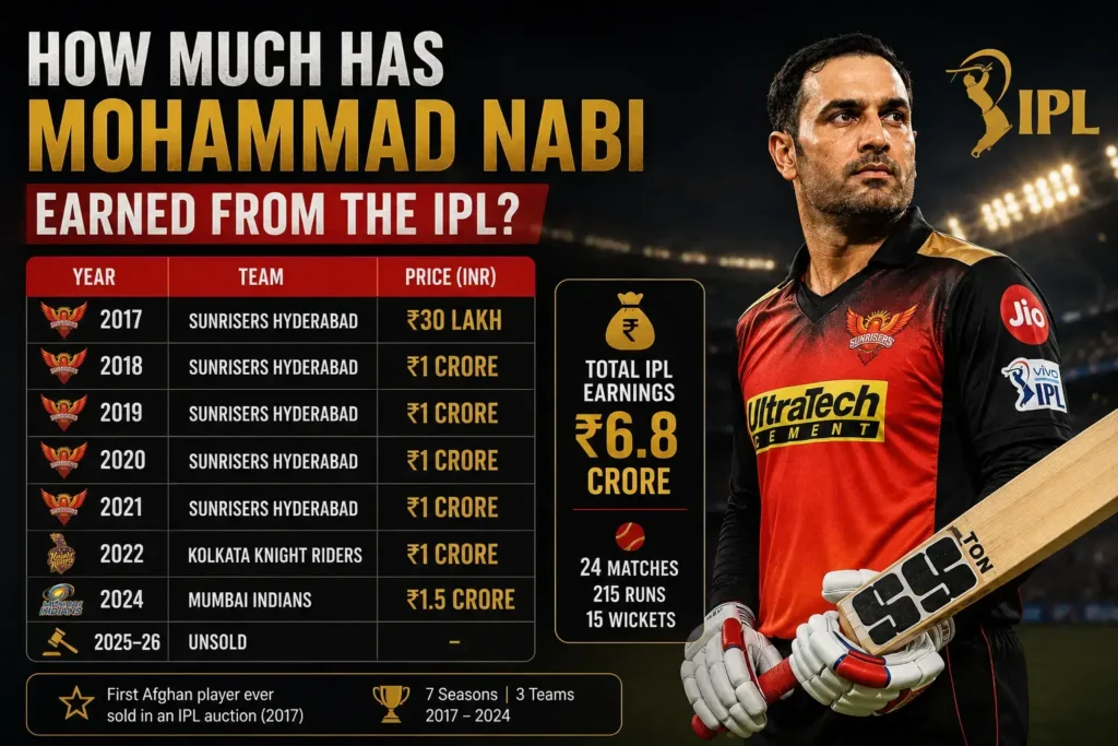 How Much Has Mohammad Nabi Earned